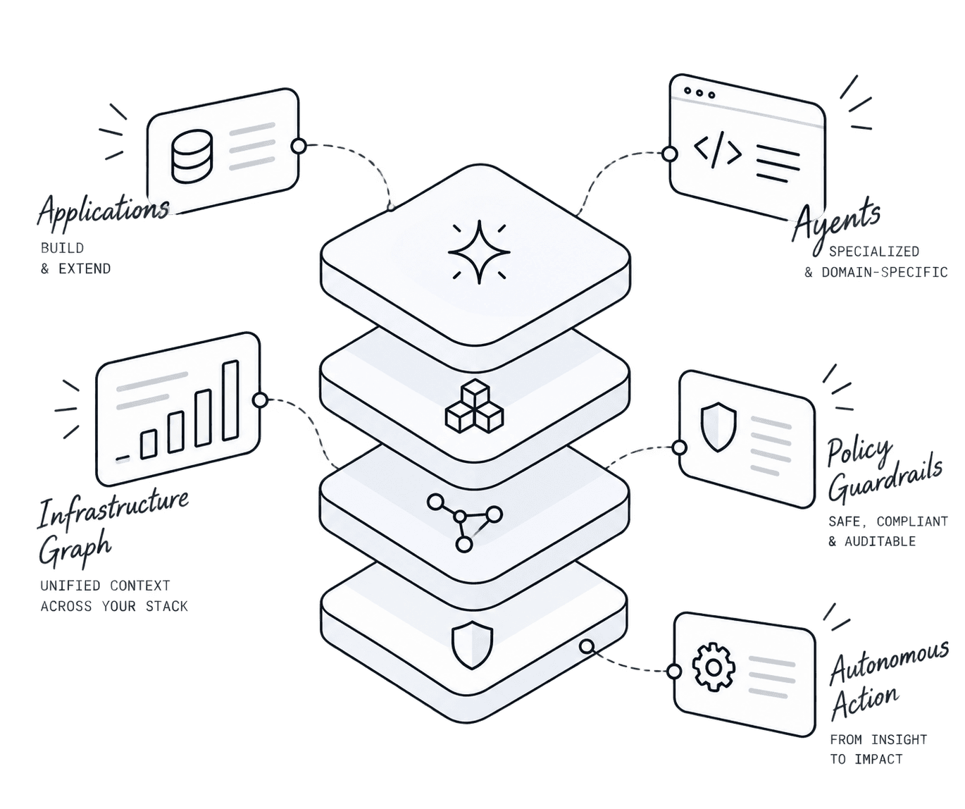 Infravox AI OS architecture — agents, applications, infrastructure graph, policy guardrails, and autonomous action