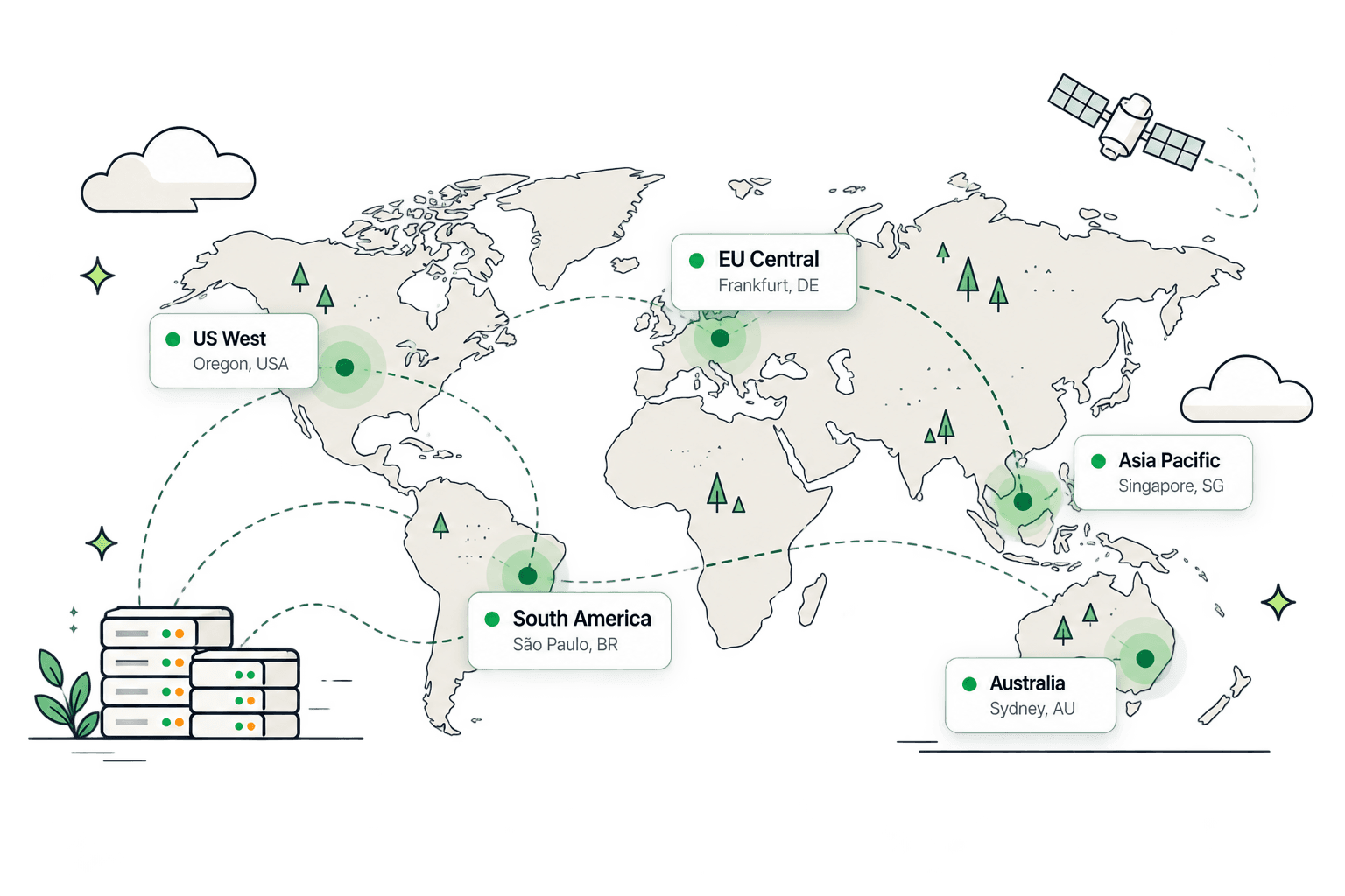 Global regions connected — US West, EU Central, South America, Asia Pacific, and Australia
