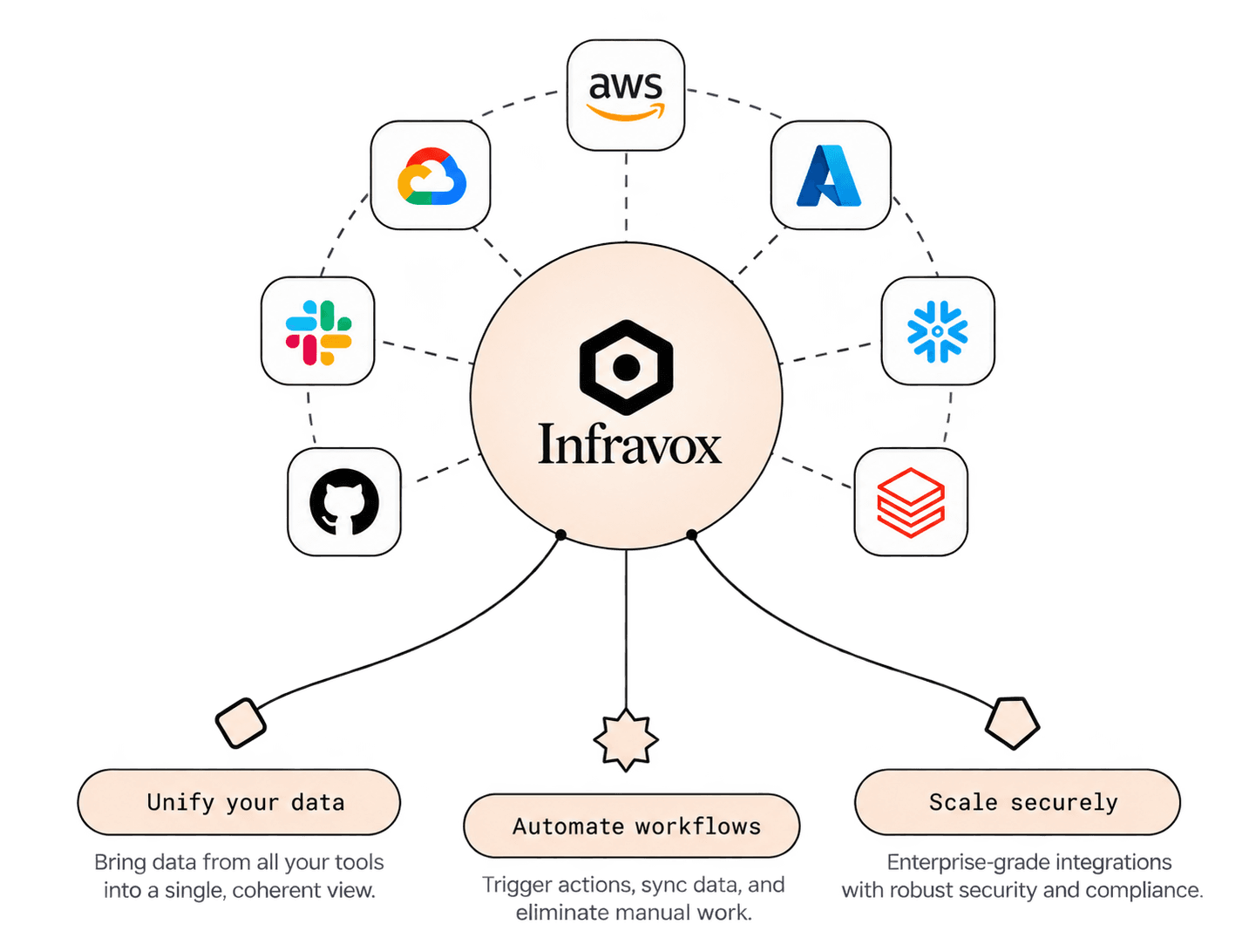 Infravox connected to AWS, Kubernetes, Terraform, Datadog, and GitHub