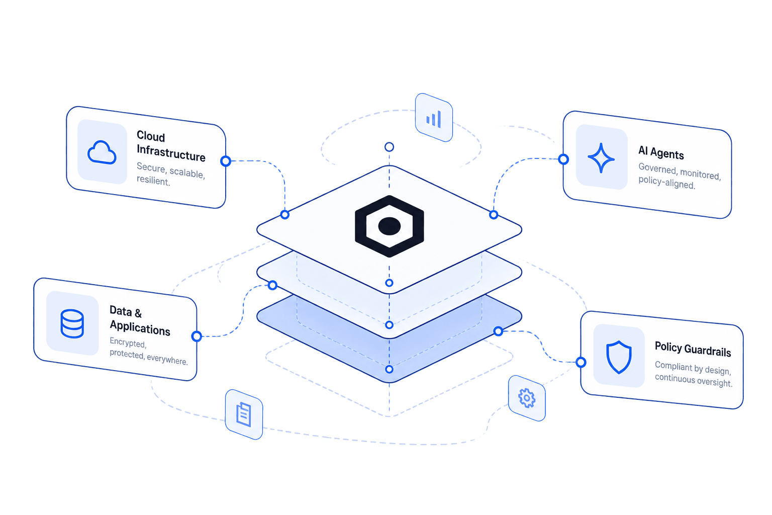 Infravox trust model — cloud infrastructure, data and applications, AI agents, and policy guardrails around a secure core