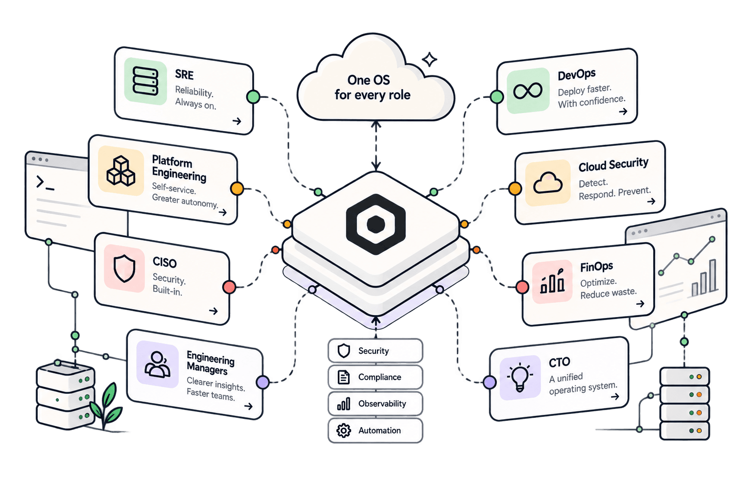 One OS for every role — SRE, Platform, DevOps, Security, FinOps, and more